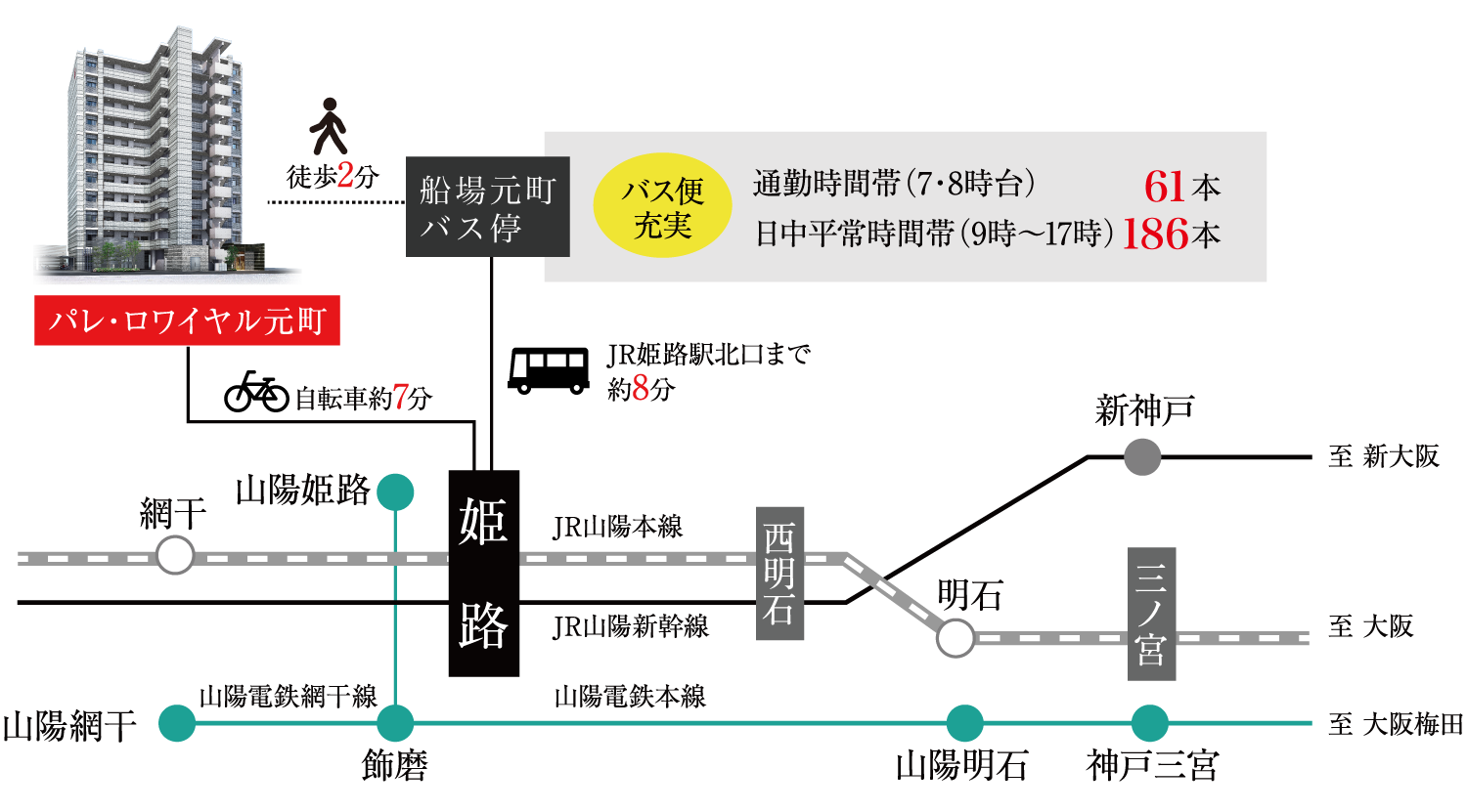 JR姫路駅までバス８分